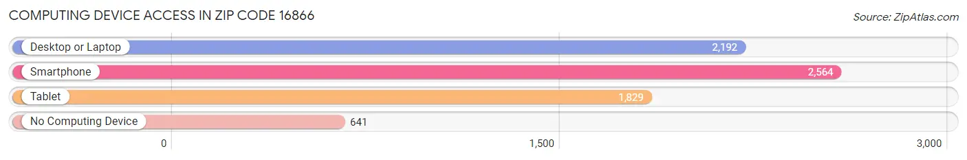 Computing Device Access in Zip Code 16866