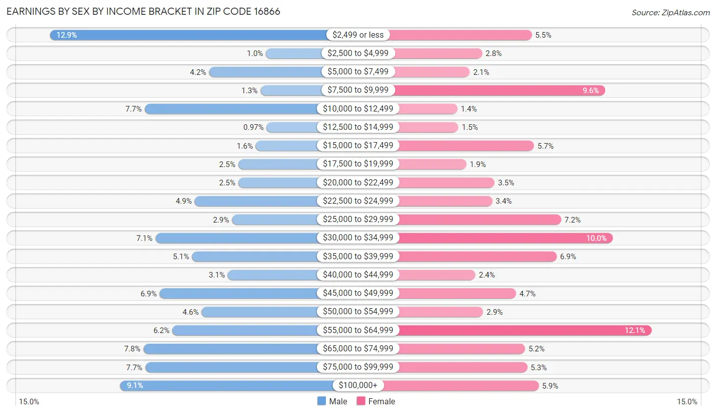 Earnings by Sex by Income Bracket in Zip Code 16866