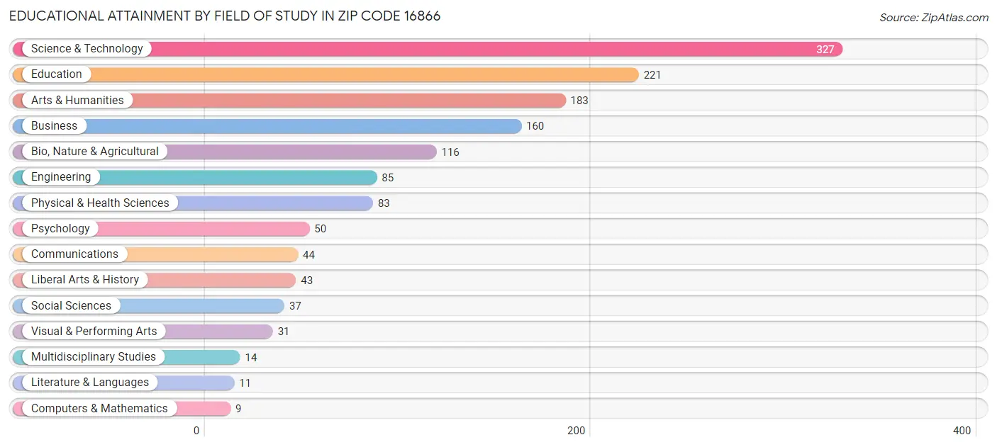 Educational Attainment by Field of Study in Zip Code 16866