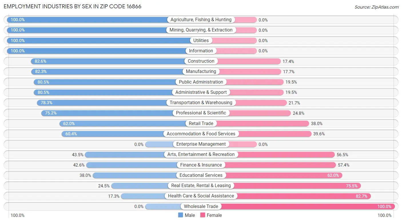 Employment Industries by Sex in Zip Code 16866