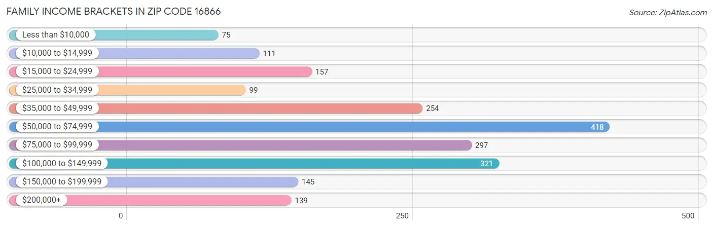 Family Income Brackets in Zip Code 16866