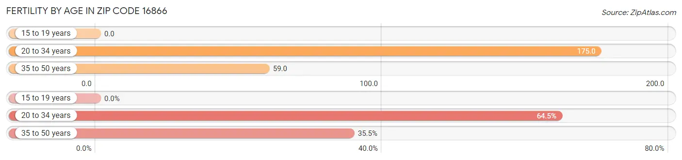 Female Fertility by Age in Zip Code 16866