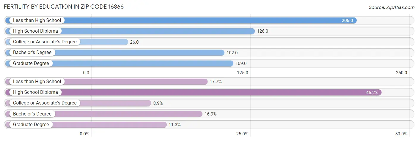 Female Fertility by Education Attainment in Zip Code 16866