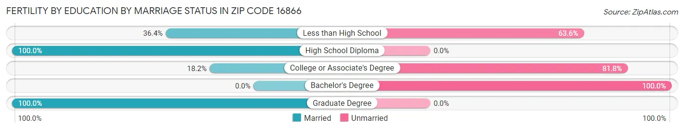 Female Fertility by Education by Marriage Status in Zip Code 16866