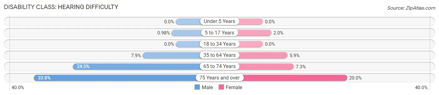 Disability in Zip Code 16866: <span>Hearing Difficulty</span>