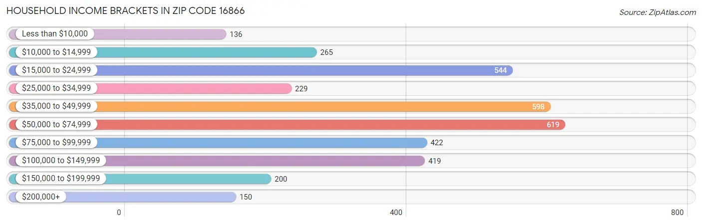 Household Income Brackets in Zip Code 16866