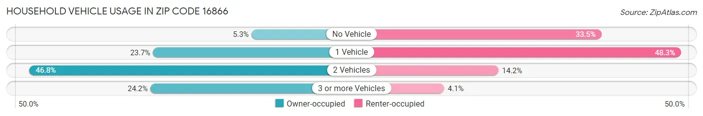 Household Vehicle Usage in Zip Code 16866