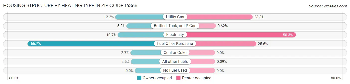 Housing Structure by Heating Type in Zip Code 16866