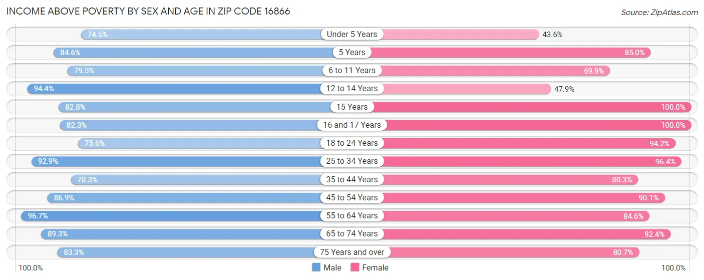 Income Above Poverty by Sex and Age in Zip Code 16866