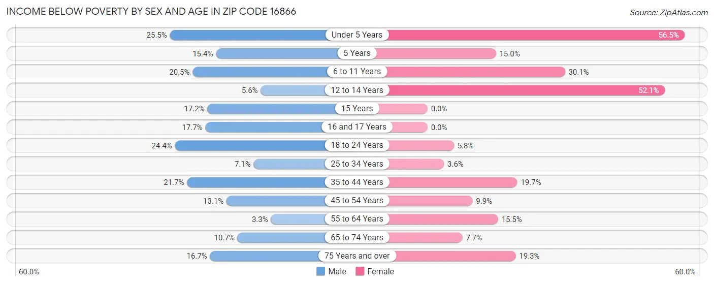 Income Below Poverty by Sex and Age in Zip Code 16866