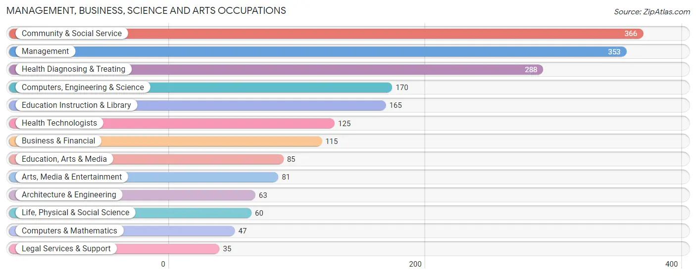 Management, Business, Science and Arts Occupations in Zip Code 16866