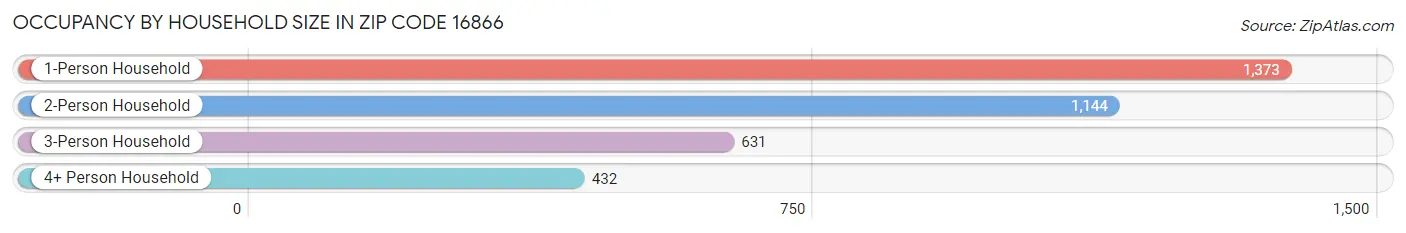 Occupancy by Household Size in Zip Code 16866