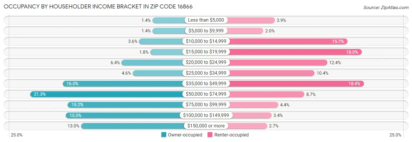 Occupancy by Householder Income Bracket in Zip Code 16866