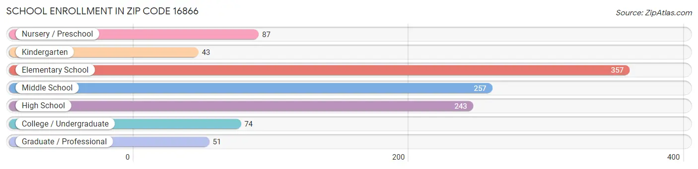 School Enrollment in Zip Code 16866