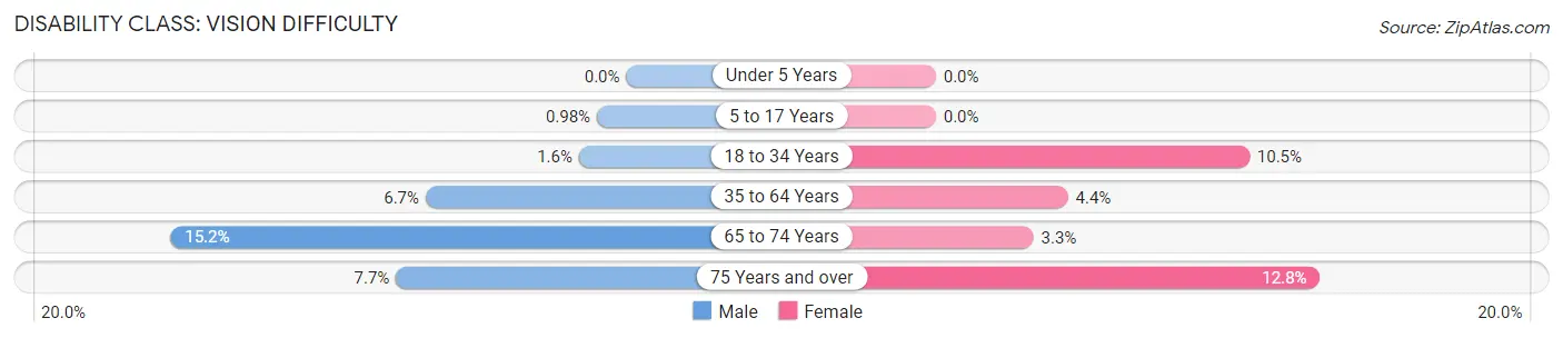 Disability in Zip Code 16866: <span>Vision Difficulty</span>