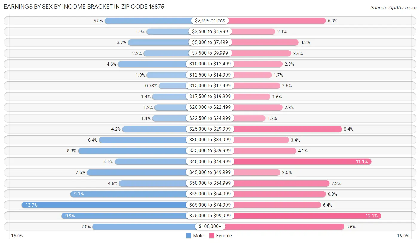 Earnings by Sex by Income Bracket in Zip Code 16875