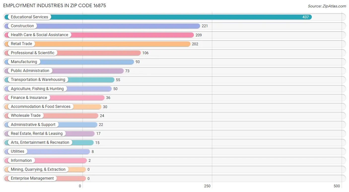 Employment Industries in Zip Code 16875