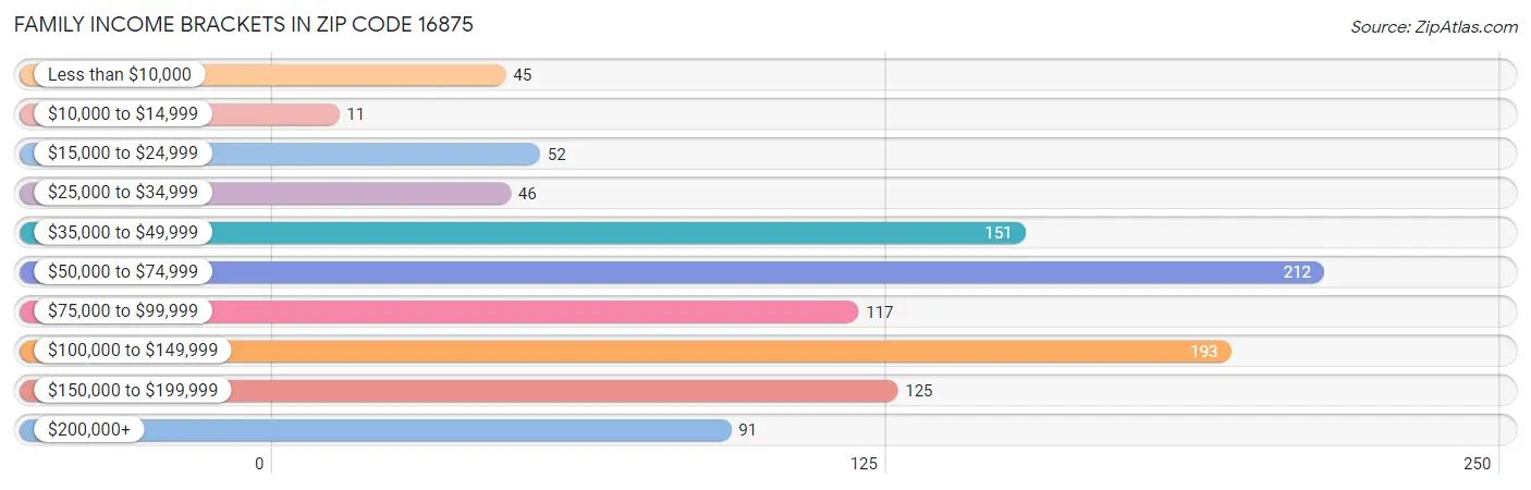 Family Income Brackets in Zip Code 16875