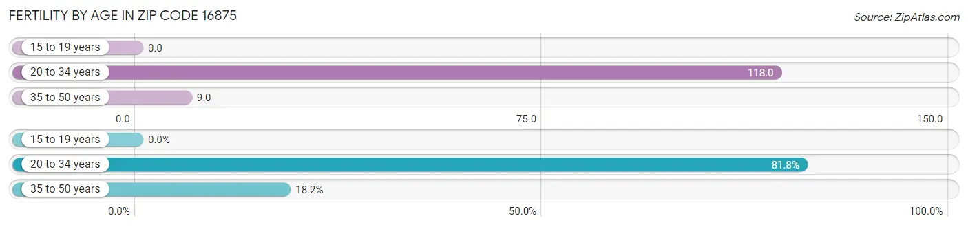 Female Fertility by Age in Zip Code 16875