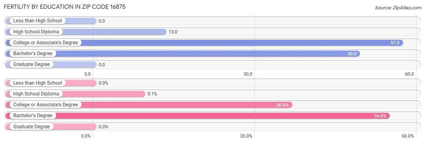 Female Fertility by Education Attainment in Zip Code 16875