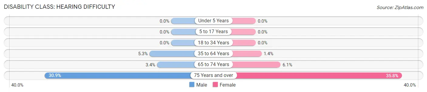 Disability in Zip Code 16875: <span>Hearing Difficulty</span>