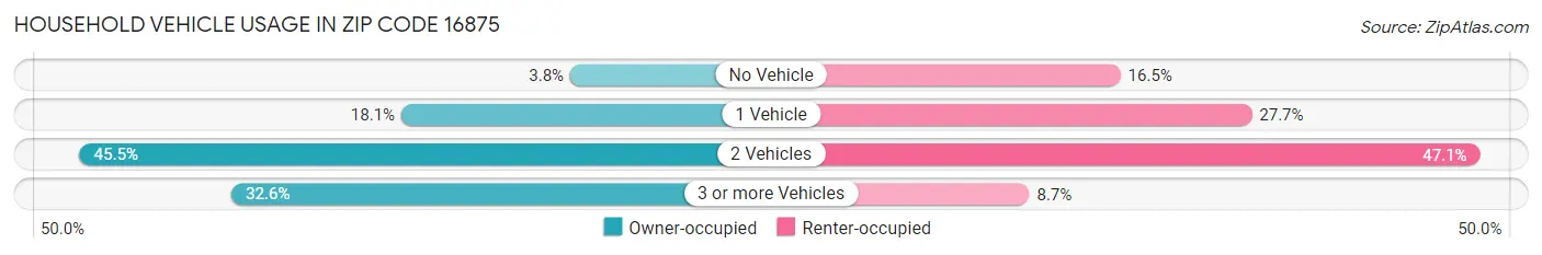 Household Vehicle Usage in Zip Code 16875