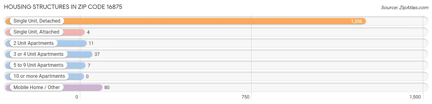 Housing Structures in Zip Code 16875