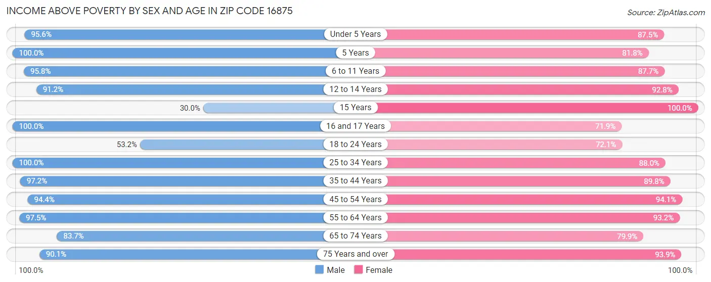 Income Above Poverty by Sex and Age in Zip Code 16875