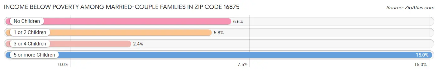 Income Below Poverty Among Married-Couple Families in Zip Code 16875