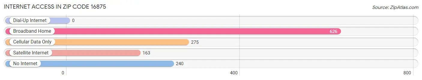 Internet Access in Zip Code 16875