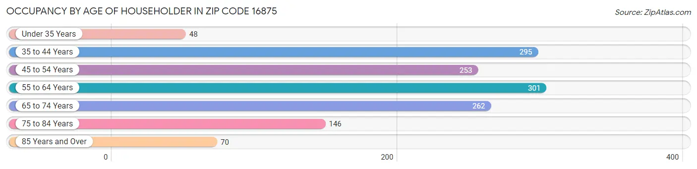 Occupancy by Age of Householder in Zip Code 16875