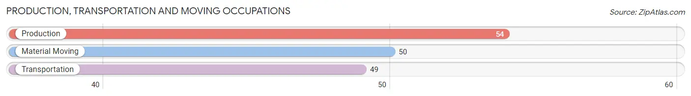 Production, Transportation and Moving Occupations in Zip Code 16875