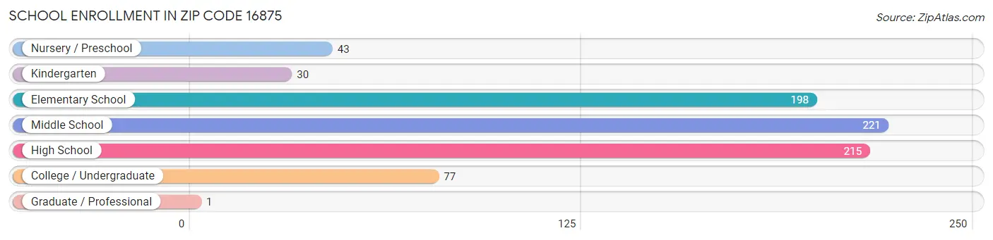 School Enrollment in Zip Code 16875