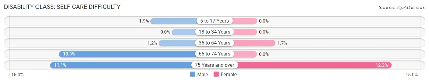 Disability in Zip Code 16875: <span>Self-Care Difficulty</span>