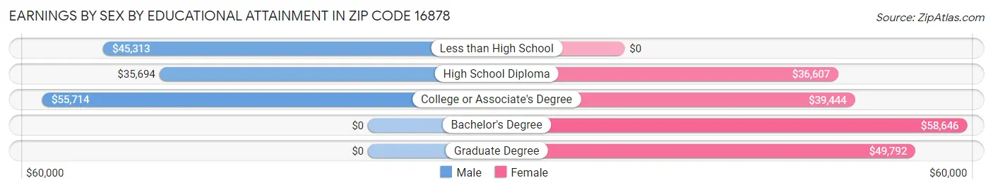 Earnings by Sex by Educational Attainment in Zip Code 16878