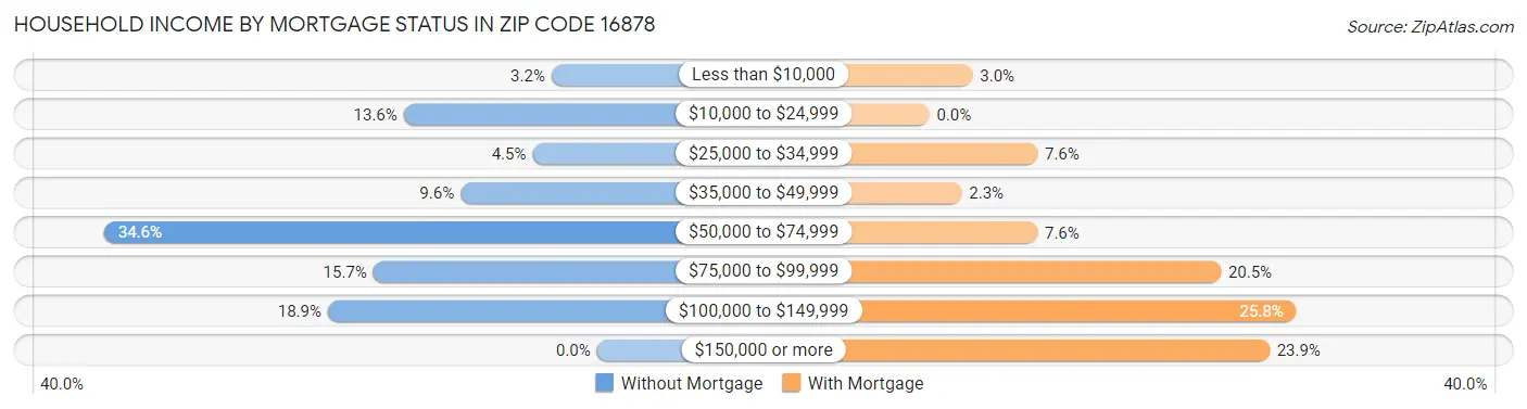 Household Income by Mortgage Status in Zip Code 16878