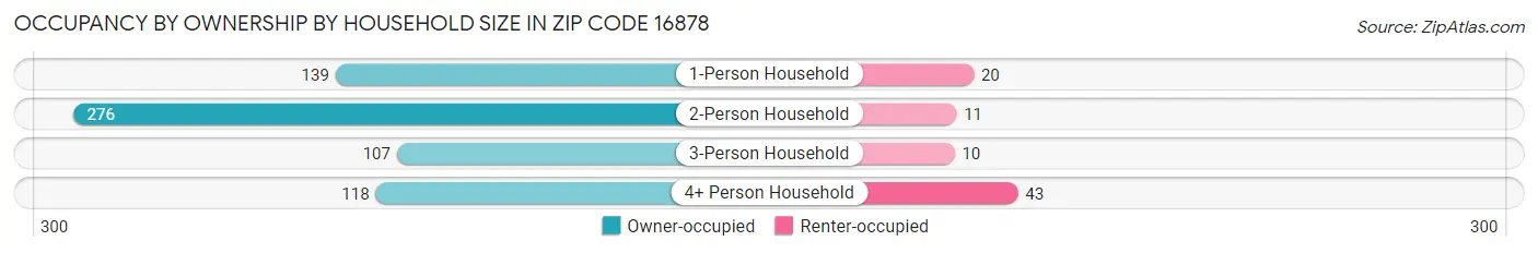 Occupancy by Ownership by Household Size in Zip Code 16878