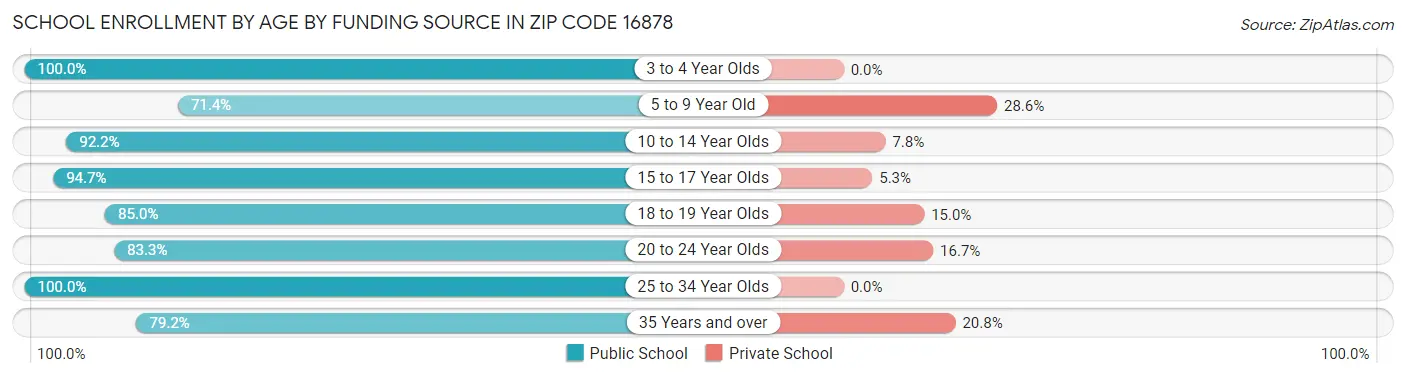 School Enrollment by Age by Funding Source in Zip Code 16878