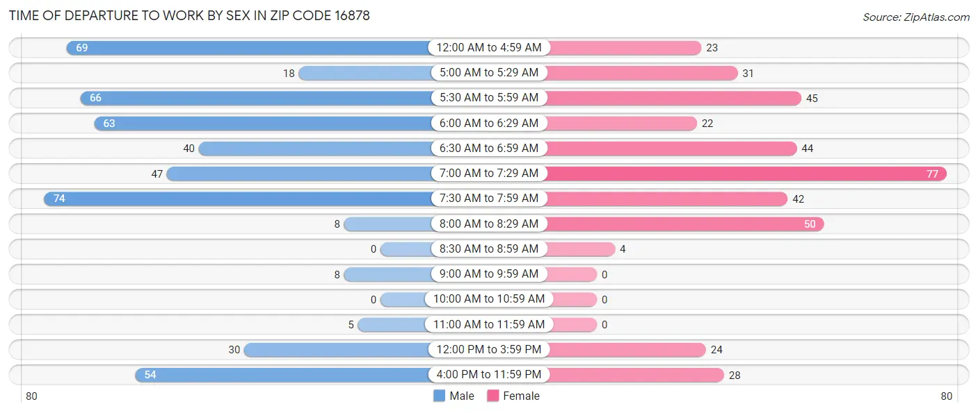 Time of Departure to Work by Sex in Zip Code 16878