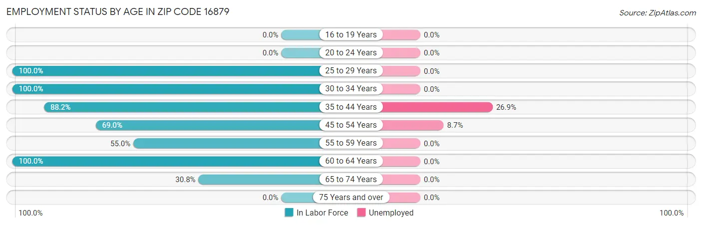 Employment Status by Age in Zip Code 16879