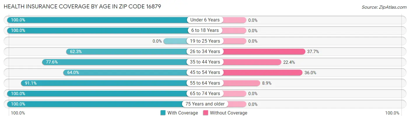 Health Insurance Coverage by Age in Zip Code 16879