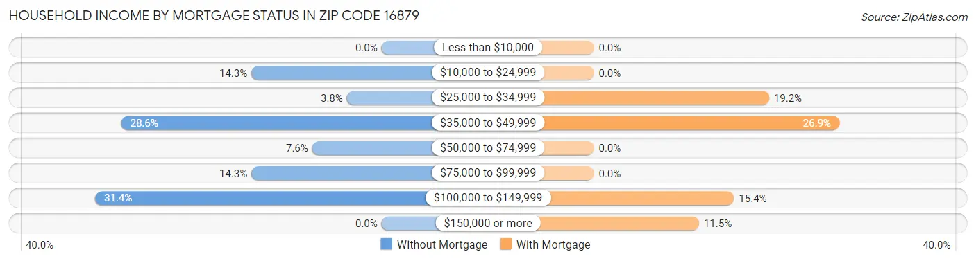 Household Income by Mortgage Status in Zip Code 16879