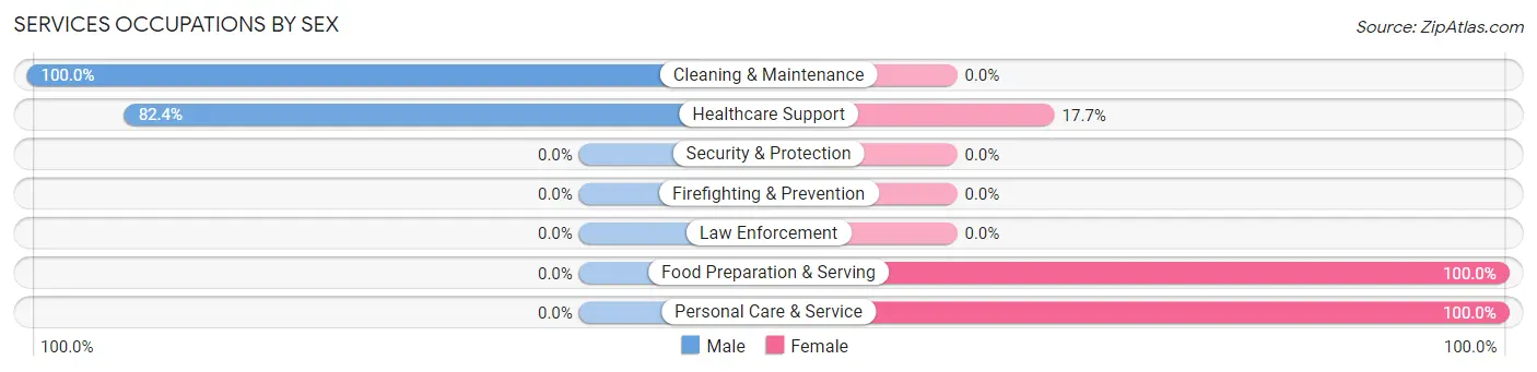 Services Occupations by Sex in Zip Code 16879