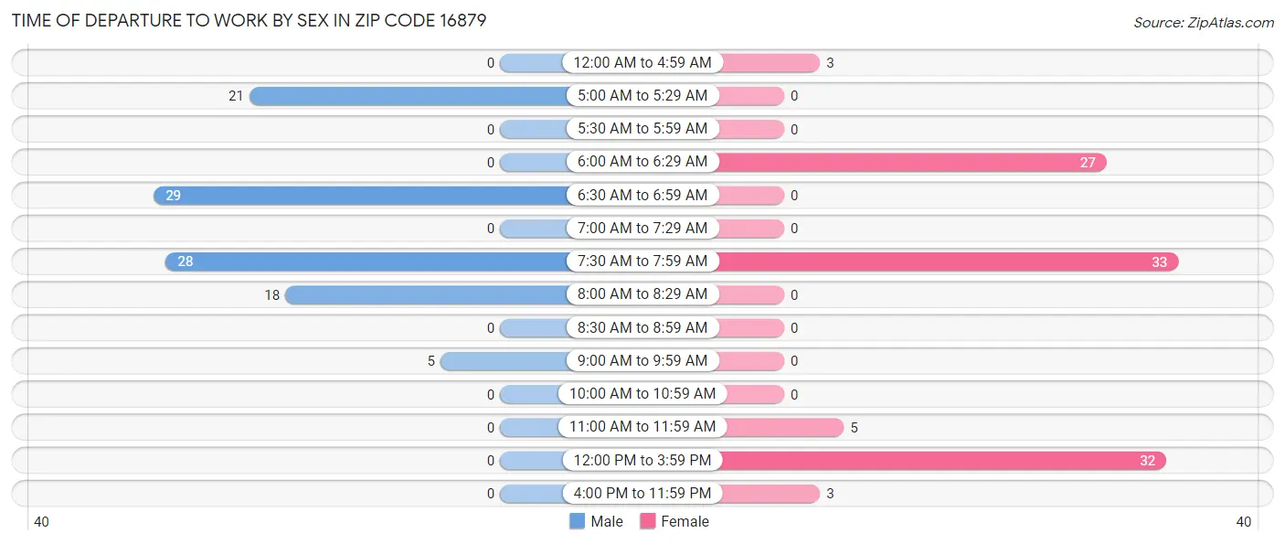 Time of Departure to Work by Sex in Zip Code 16879