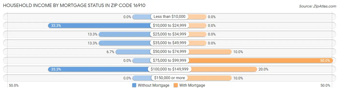 Household Income by Mortgage Status in Zip Code 16910