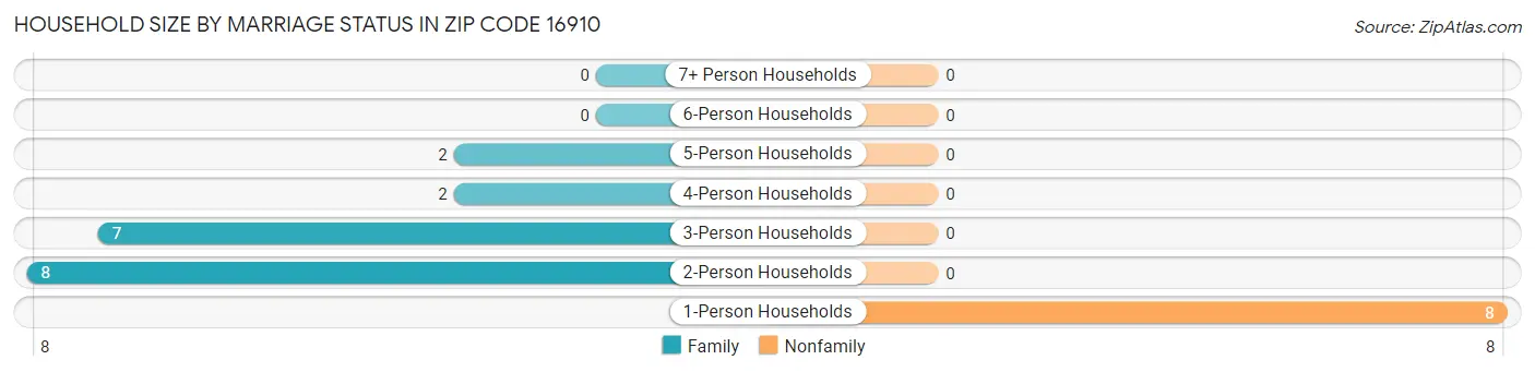 Household Size by Marriage Status in Zip Code 16910