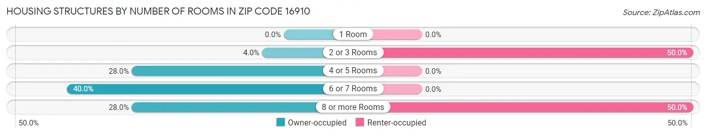 Housing Structures by Number of Rooms in Zip Code 16910