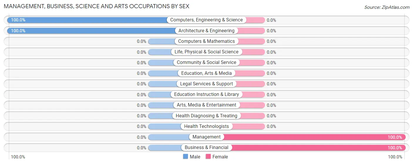 Management, Business, Science and Arts Occupations by Sex in Zip Code 16910