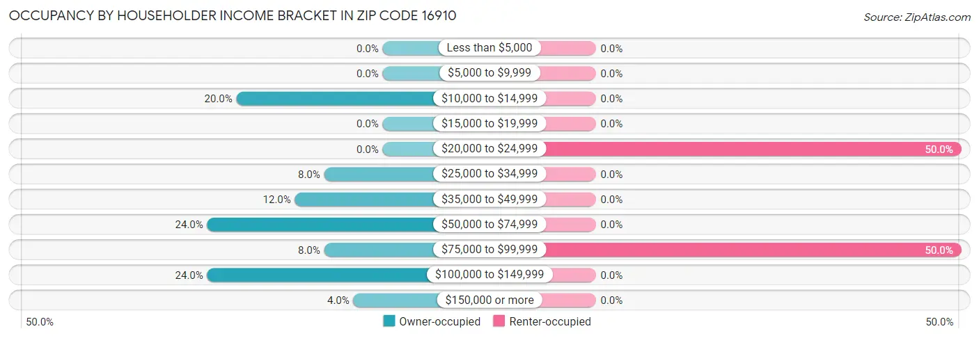 Occupancy by Householder Income Bracket in Zip Code 16910