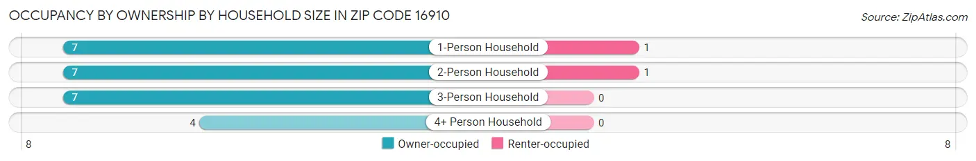 Occupancy by Ownership by Household Size in Zip Code 16910